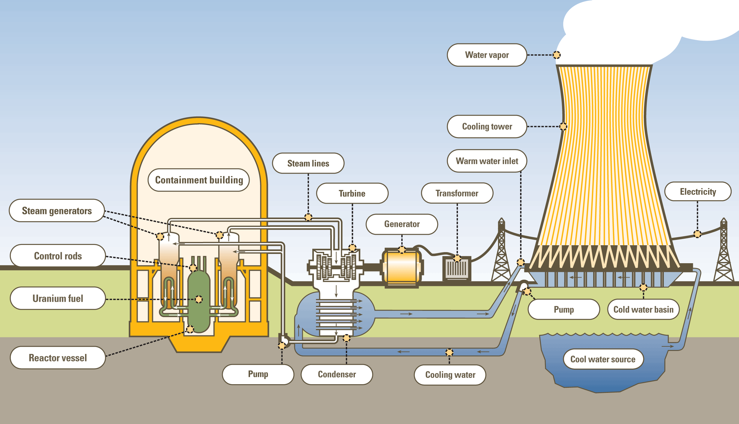 The Different Types of Nuclear Reactors and How They Work
